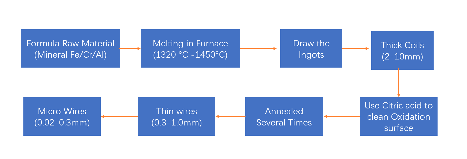 How to produce Golden Color or Blue Color Resistance wire?